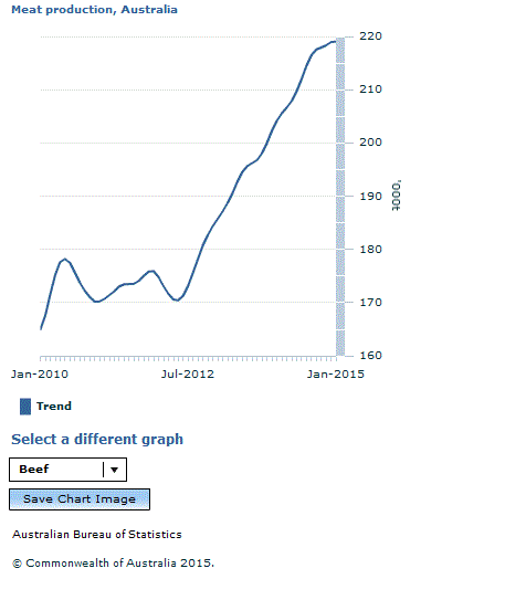 Graph Image for Meat production, Australia